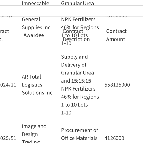 Fertilizer awards made but successful bidders say contracts never came