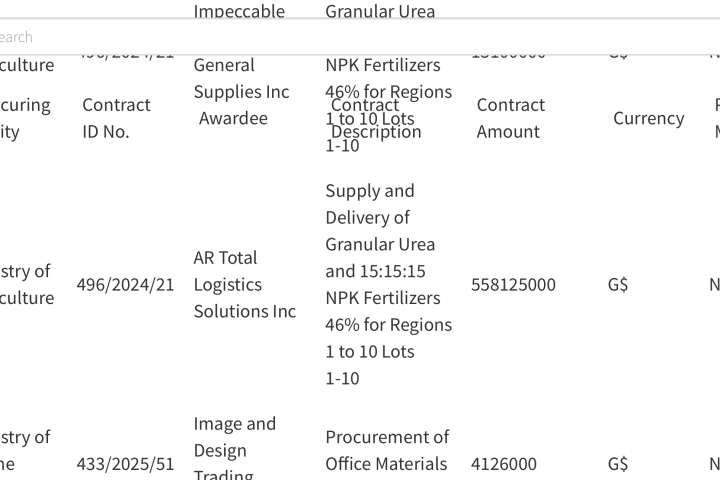 Fertilizer awards made but successful bidders say contracts never came