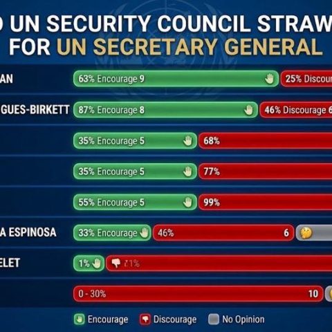 Rebeca Grynspan back in the lead after third straw poll for UN SG