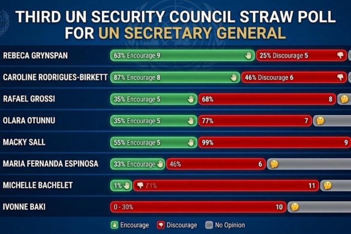 Rebeca Grynspan back in the lead after third straw poll for UN SG